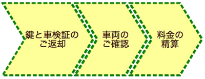 ご返却の手続き