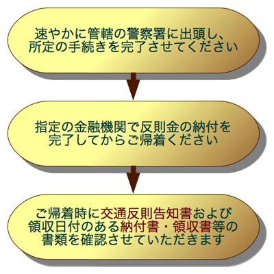 駐車違反の取り締まりを受けた運転者の方は、この画像の通りに対応をお願いいたします。