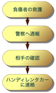 万が一事故が起こった場合は「負傷者の救護」「警察への通報と届出」「相手の確認」の上、ハンディレンタカーにご連絡してください。